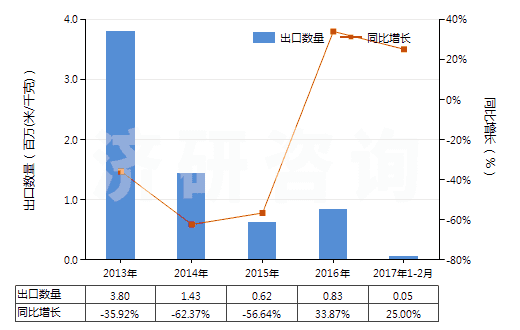 2013-2017年2月中國人造纖維短纖＜85%主要或僅與毛混紡染色布(HS55163200)出口量及增速統(tǒng)計